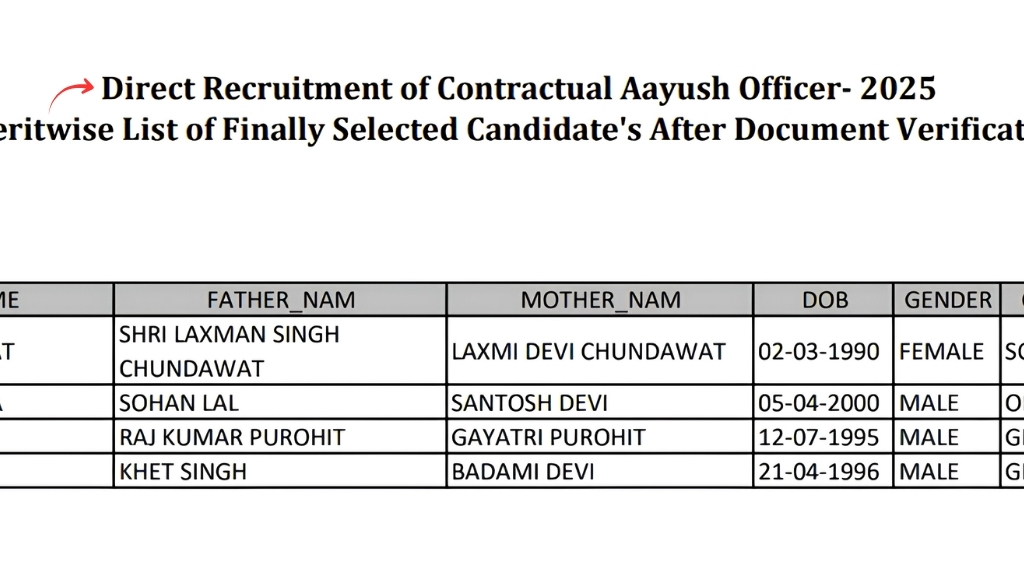 Rajasthan AYUSH Officer Final Result 2025